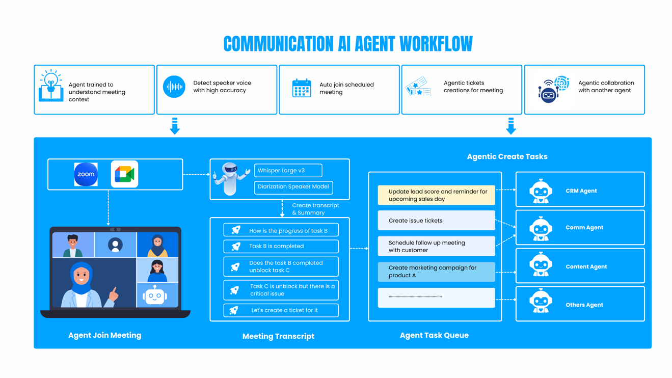 TMA Solutions Communication AI Agent workflow